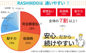 RASHINDOは通いやすい！アンケート全体の7割以上が安心だから続けやすい理由を選択